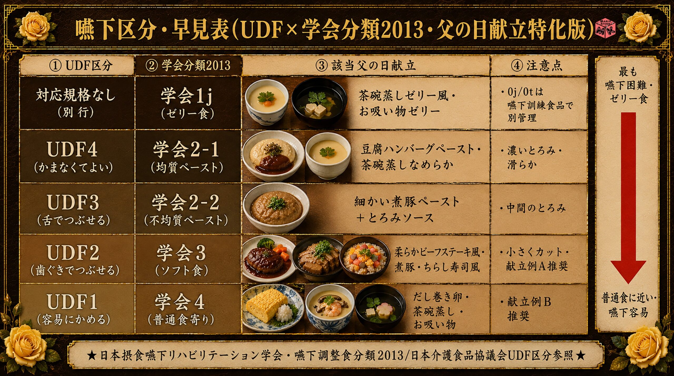 UDF×学会分類2013早見表 お父様向け