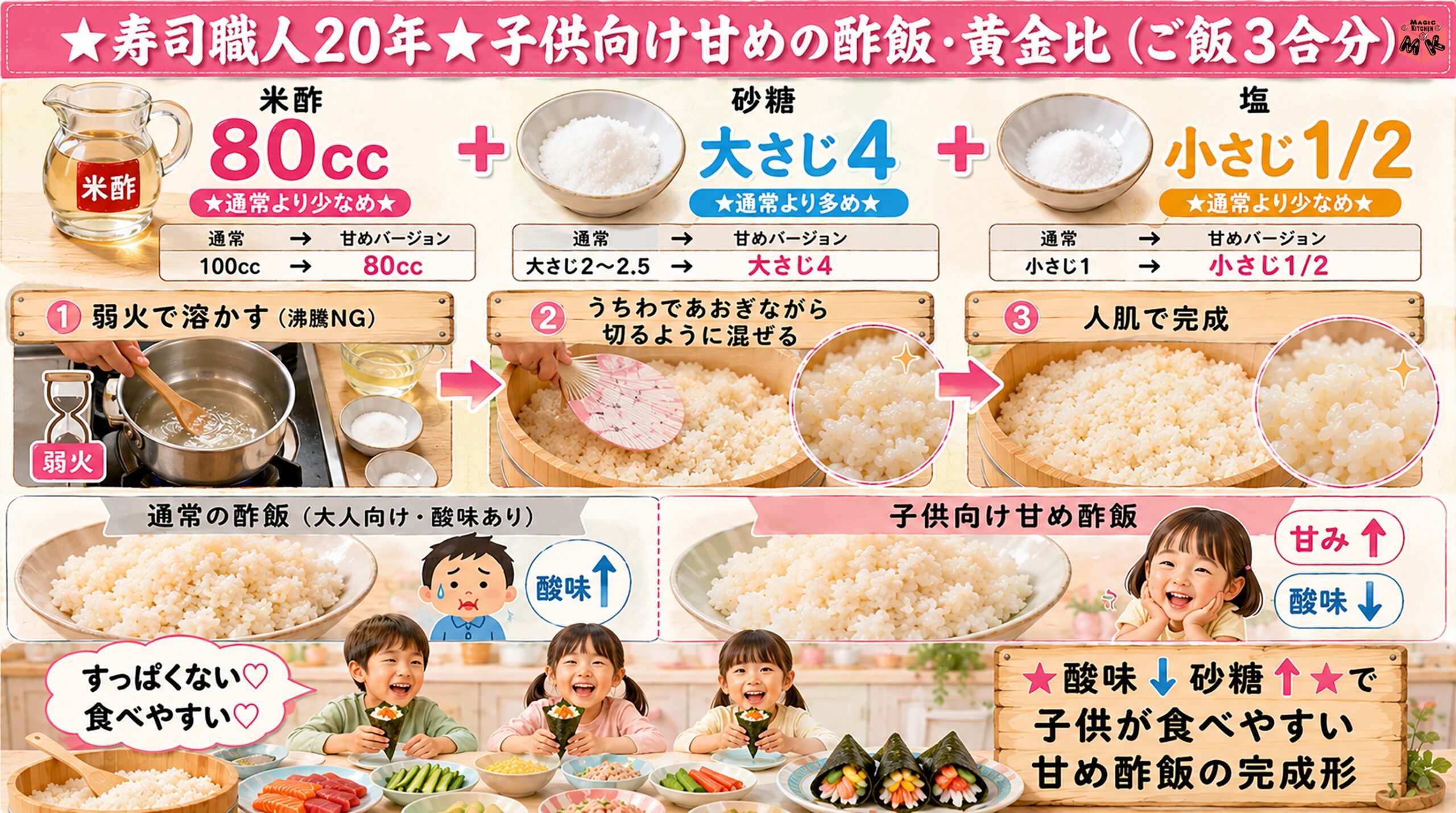 子供向け甘めの酢飯黄金比 米酢80cc砂糖大4塩小1/2 ご飯3合分
