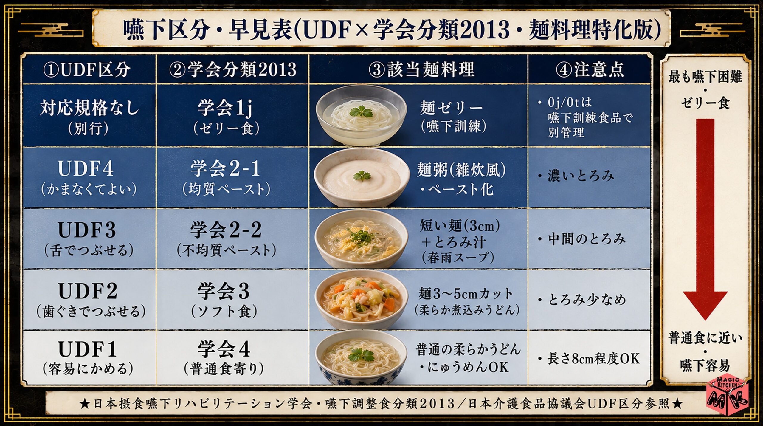 UDF&times;学会分類2013早見表 麺料理特化版