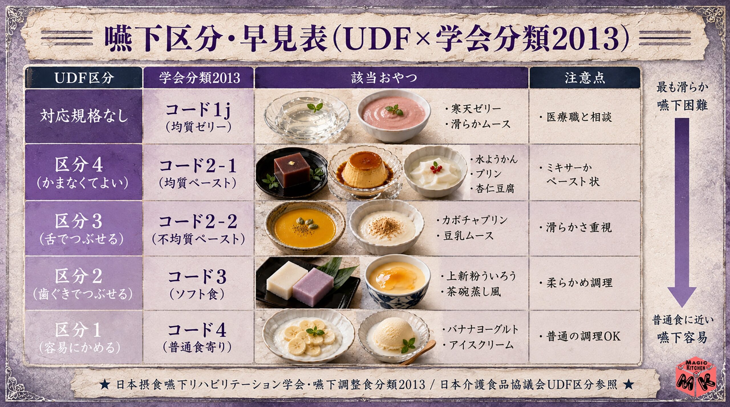 嚥下区分 UDF&times;学会分類2013 早見表おやつ編