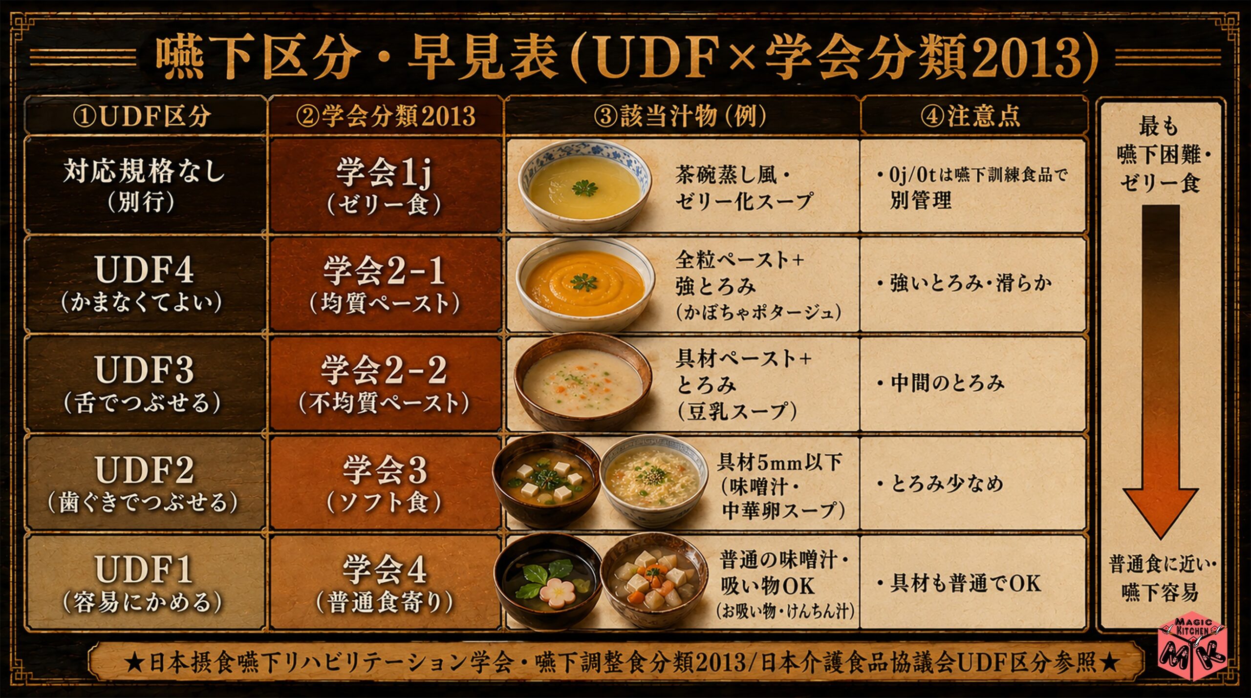 UDF×学会分類2013 早見表 汁物特化版