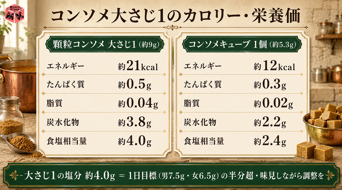 コンソメ大さじ1 カロリー・栄養価