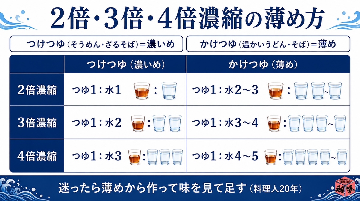 dilution