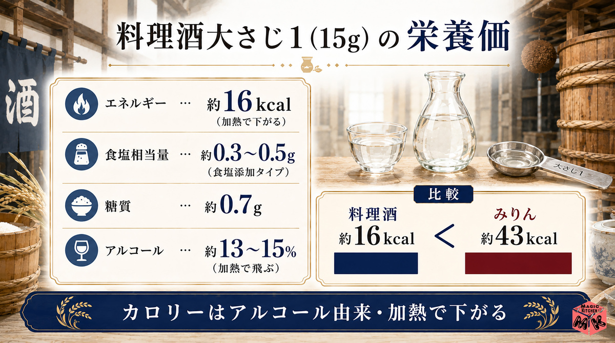 料理酒大さじ1 カロリー・塩分