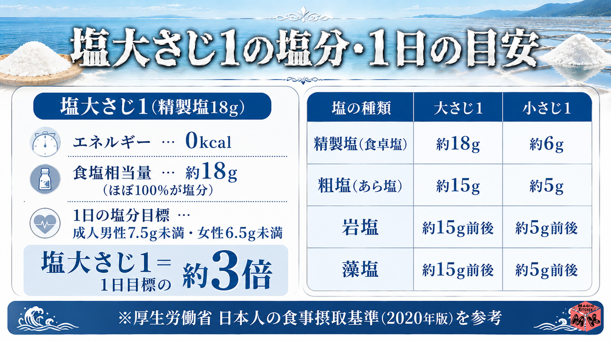 塩 種類別・塩分