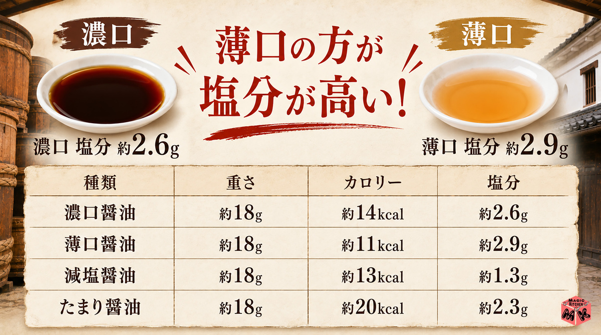 醤油 濃口vs薄口の塩分逆転