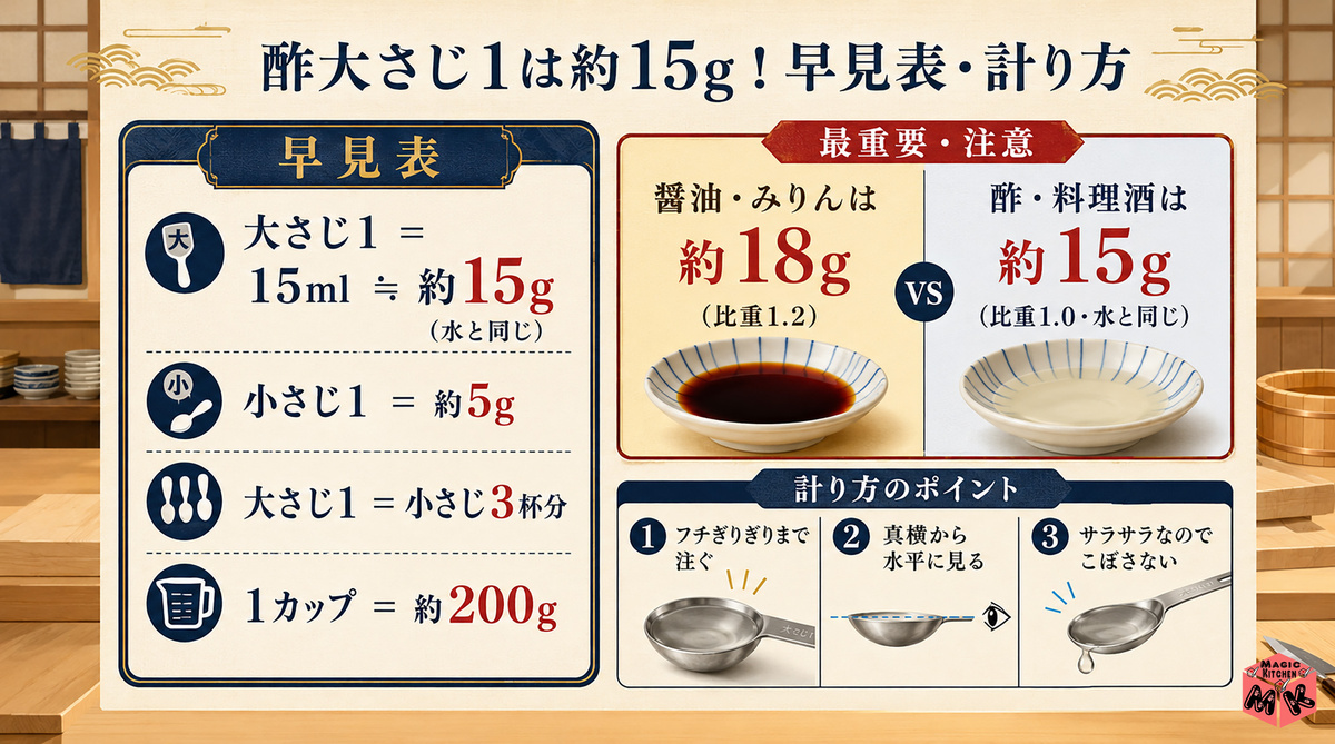 酢大さじ1 15g早見表・計り方