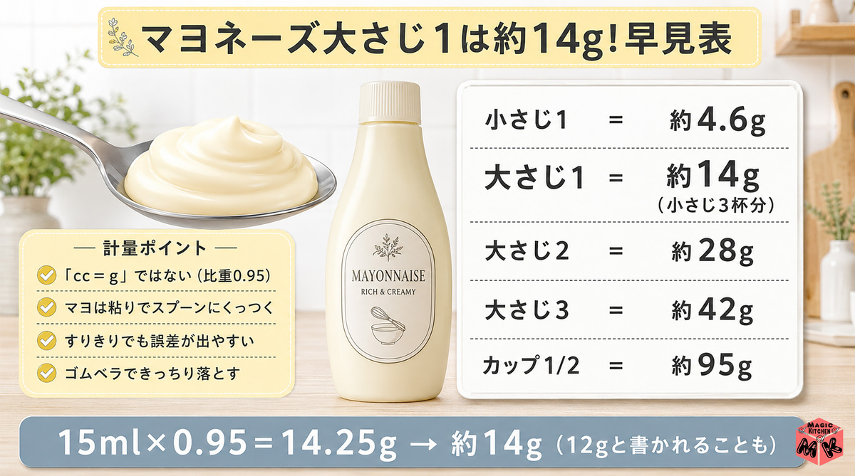 マヨネーズ大さじ1 14g早見表・計り方