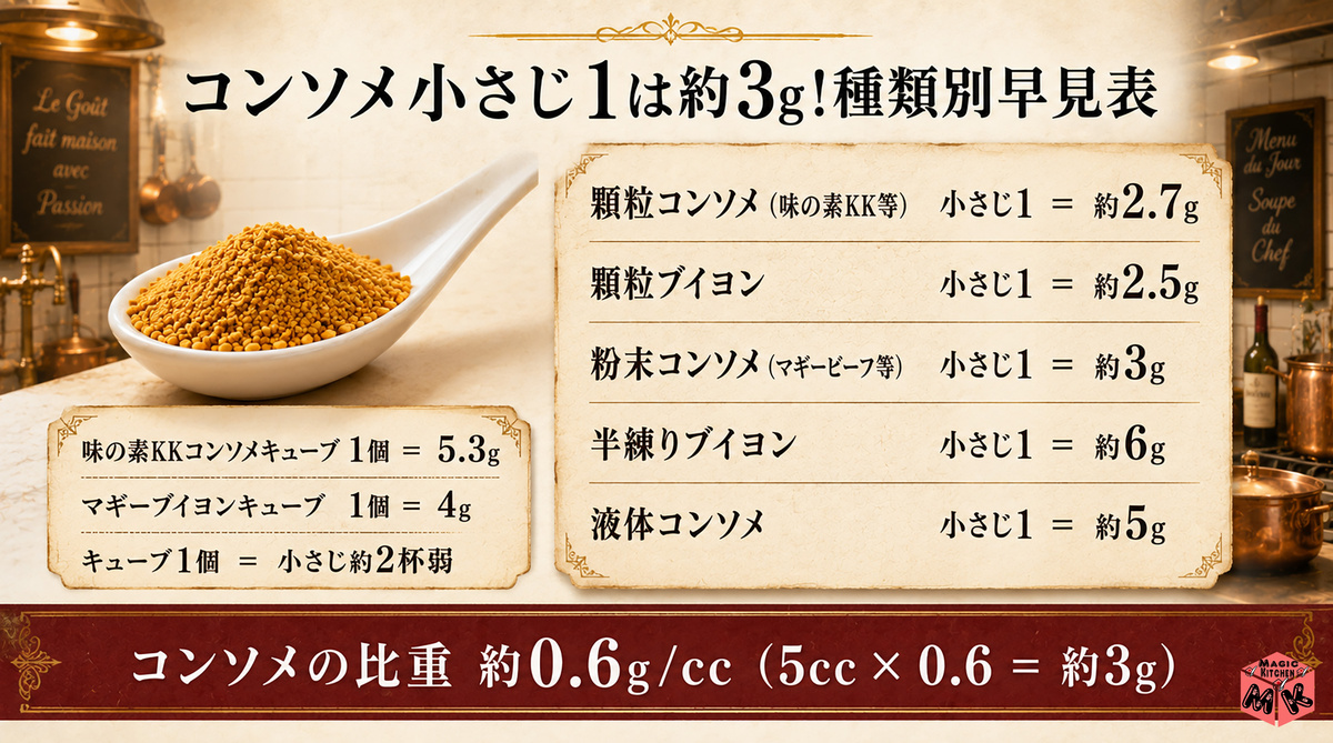 コンソメ小さじ1 タイプ別早見表