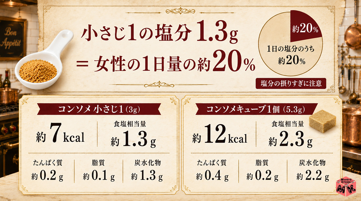 コンソメ小さじ1 カロリー・塩分