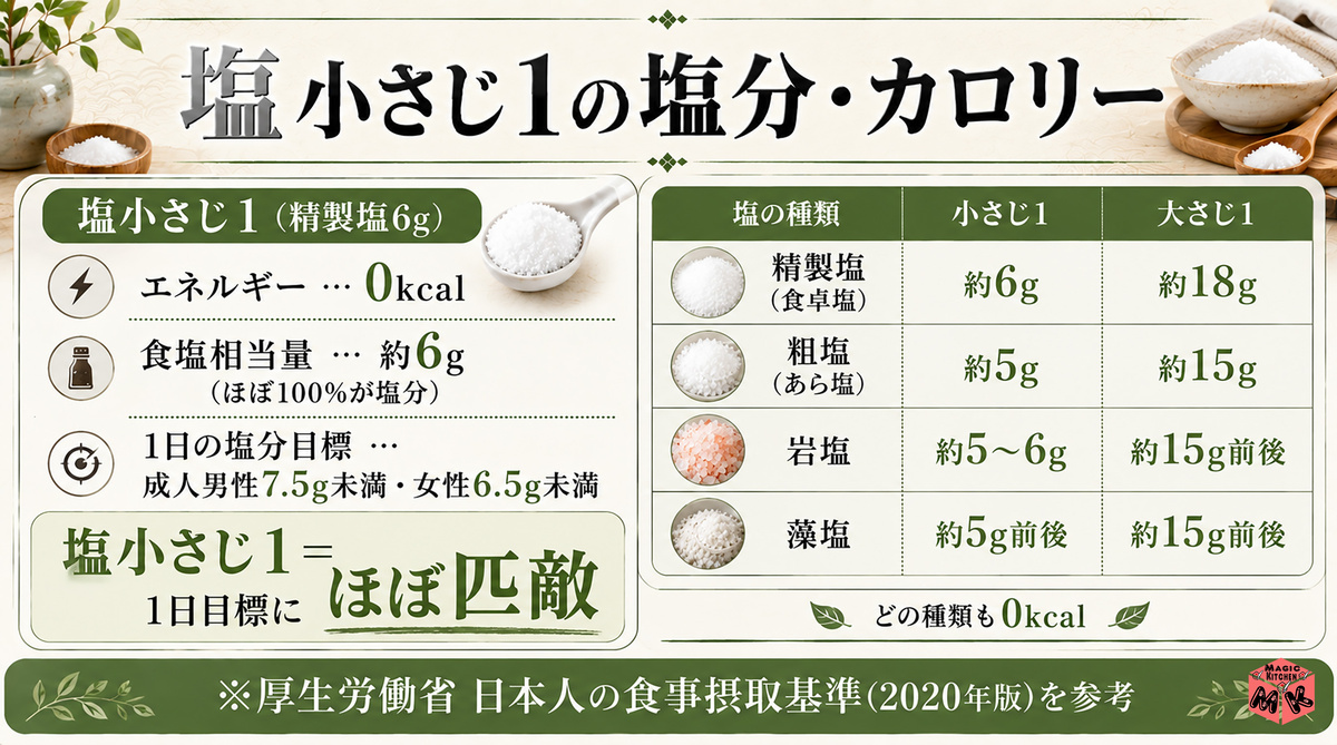 塩小さじ1 種類別・塩分