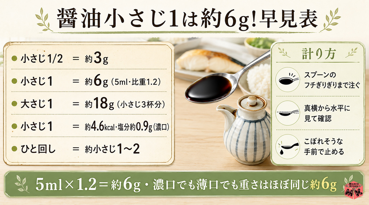 醤油小さじ1 6g早見表・計り方
