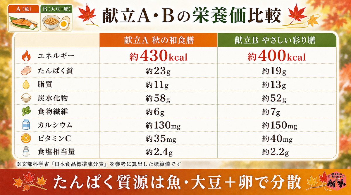 献立A・B 栄養価比較