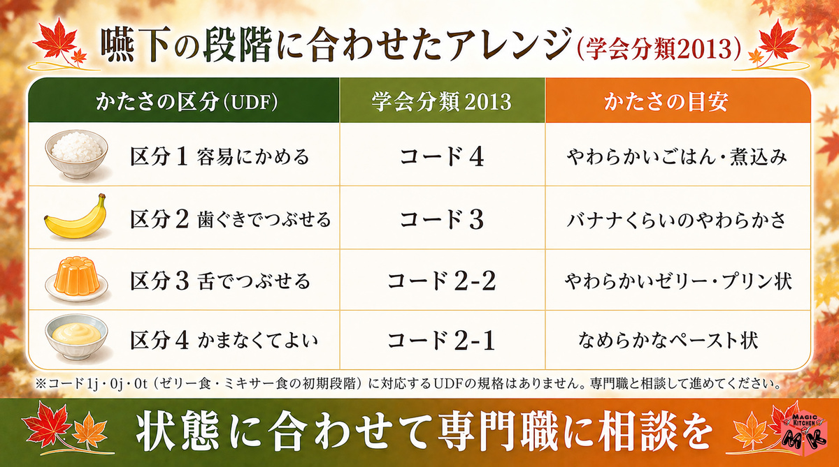 嚥下の段階に合わせたアレンジ