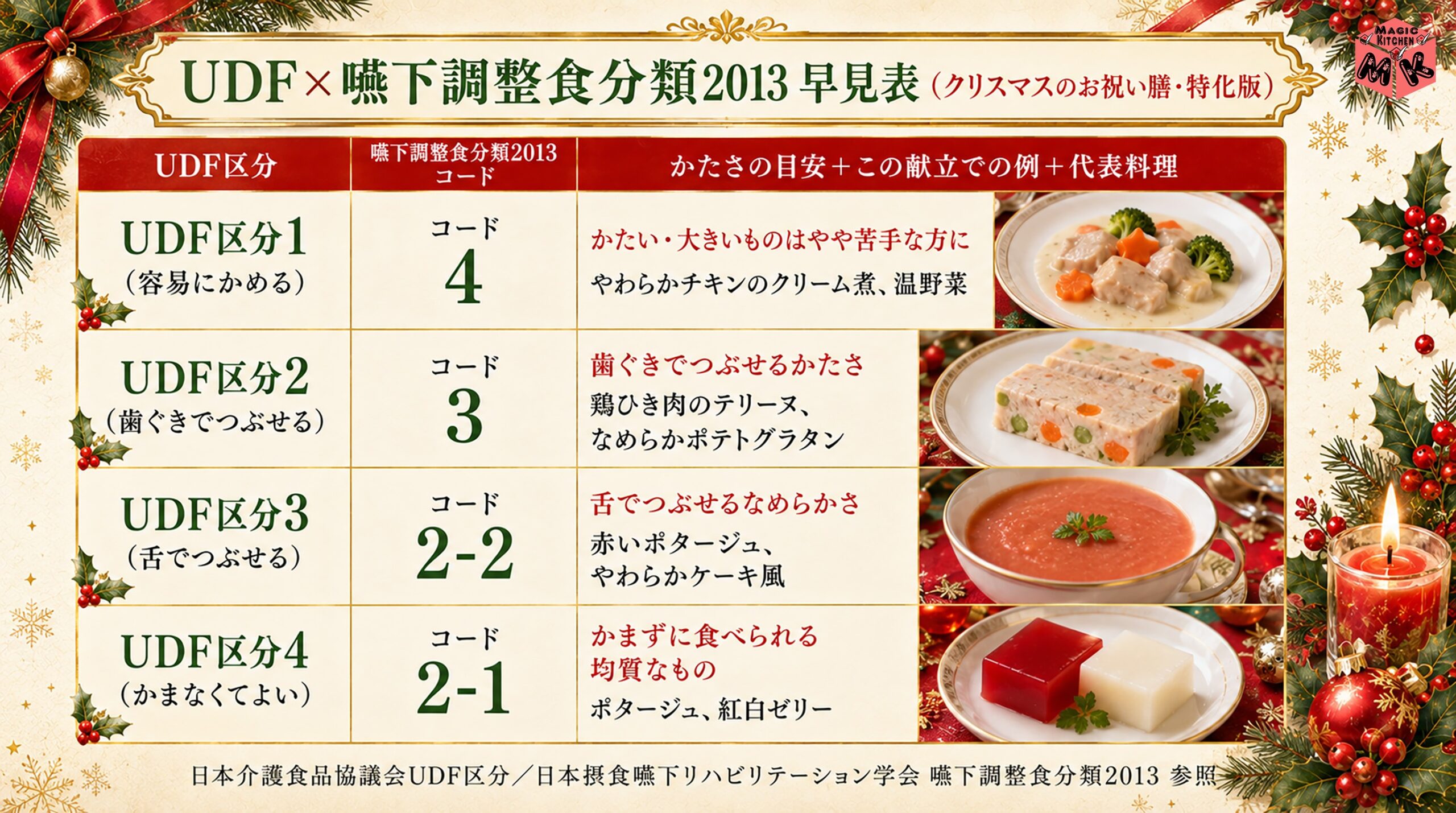 UDF&times;嚥下調整食分類2013 早見表