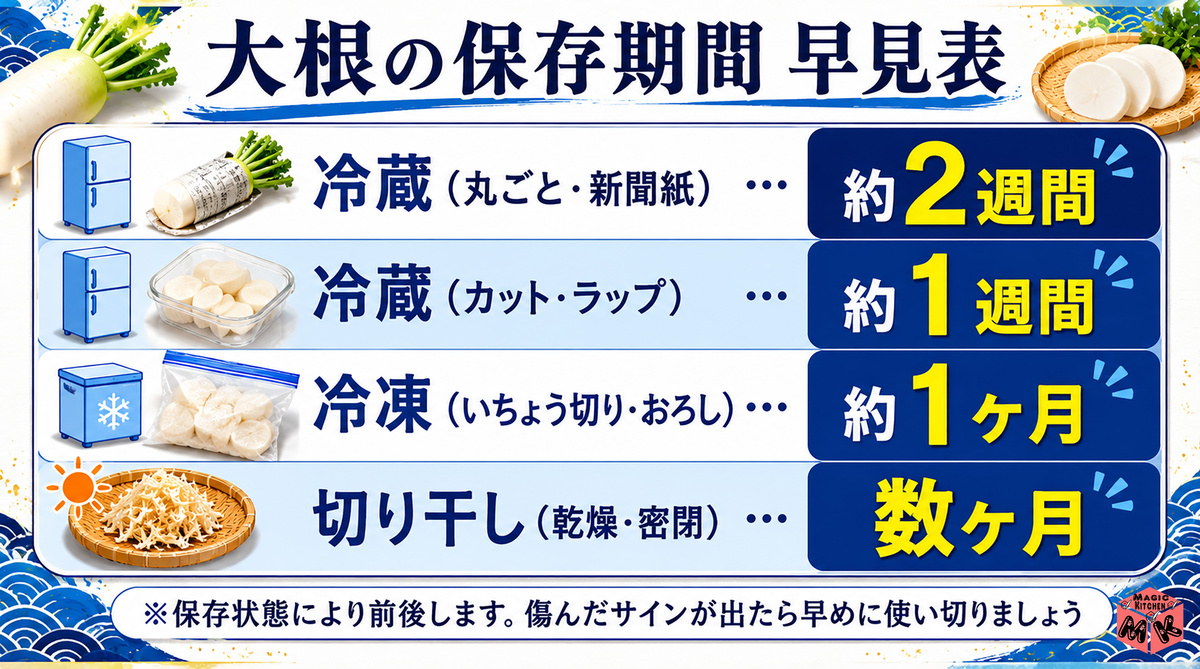 大根保存方法早見表