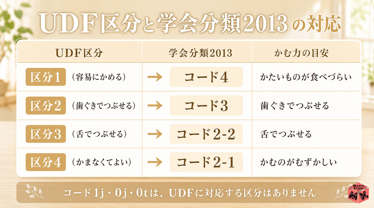 UDF区分との対応