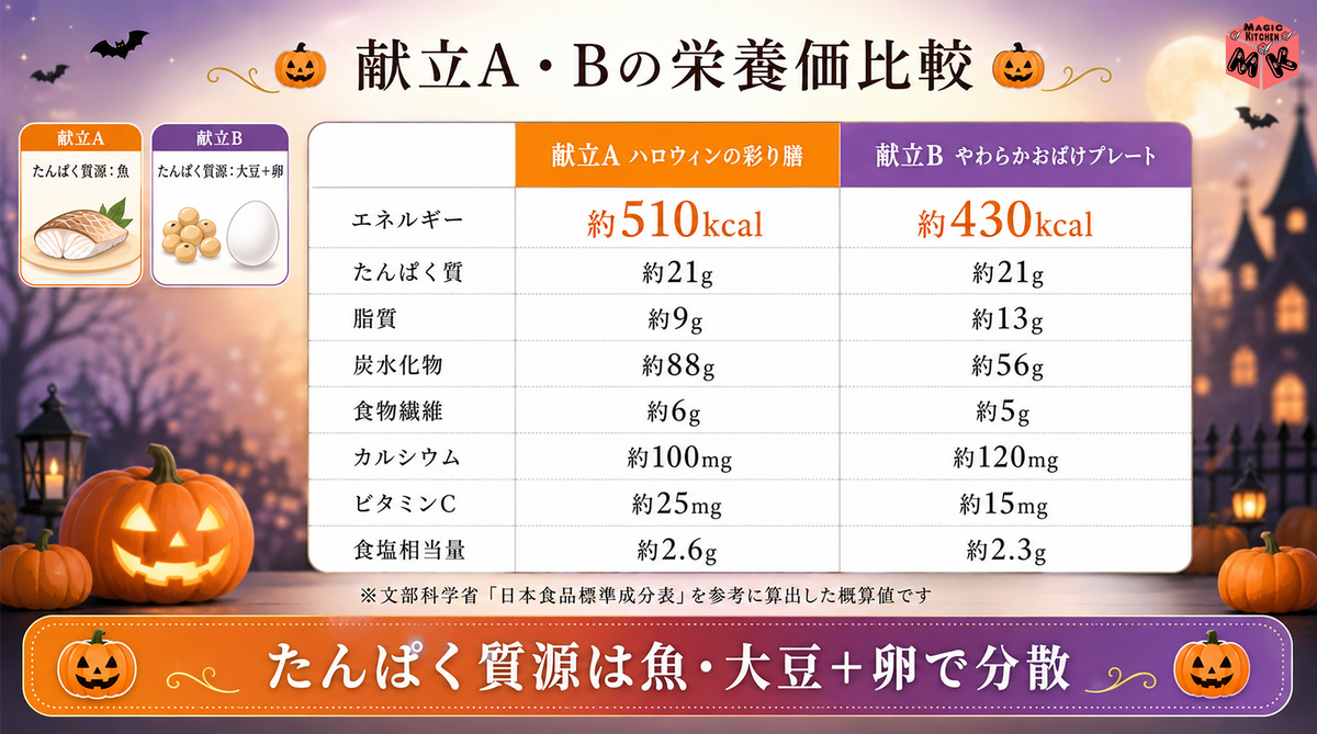 献立A・B 栄養価比較