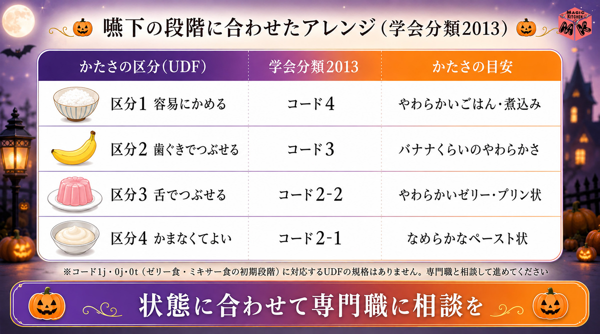 嚥下の段階に合わせたアレンジ