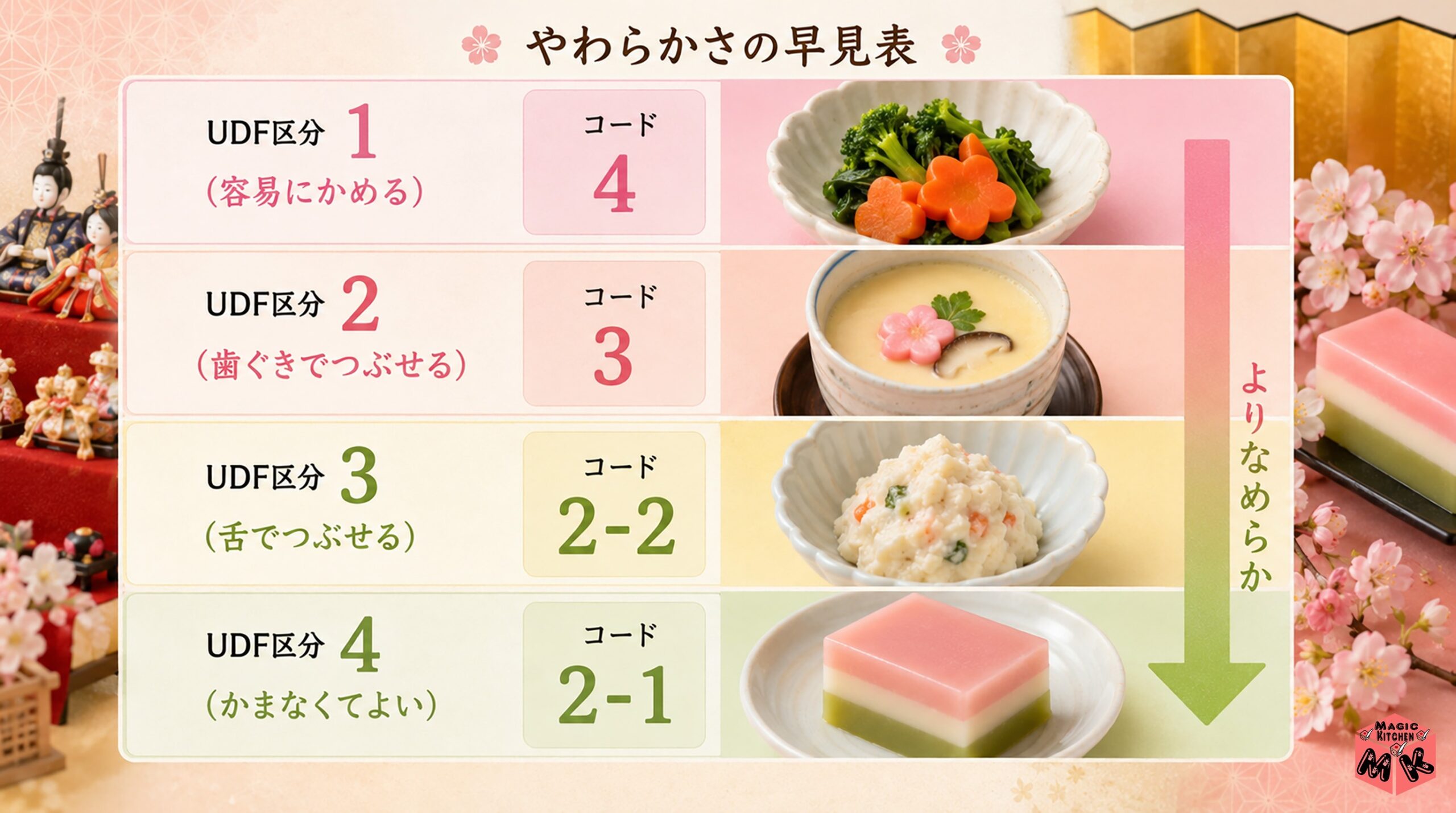 UDF×嚥下調整食分類2013 早見表