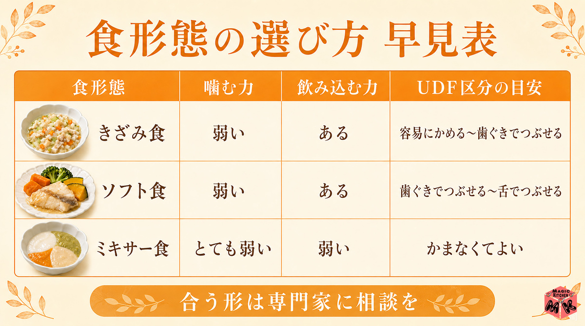 食形態の選び方 早見表
