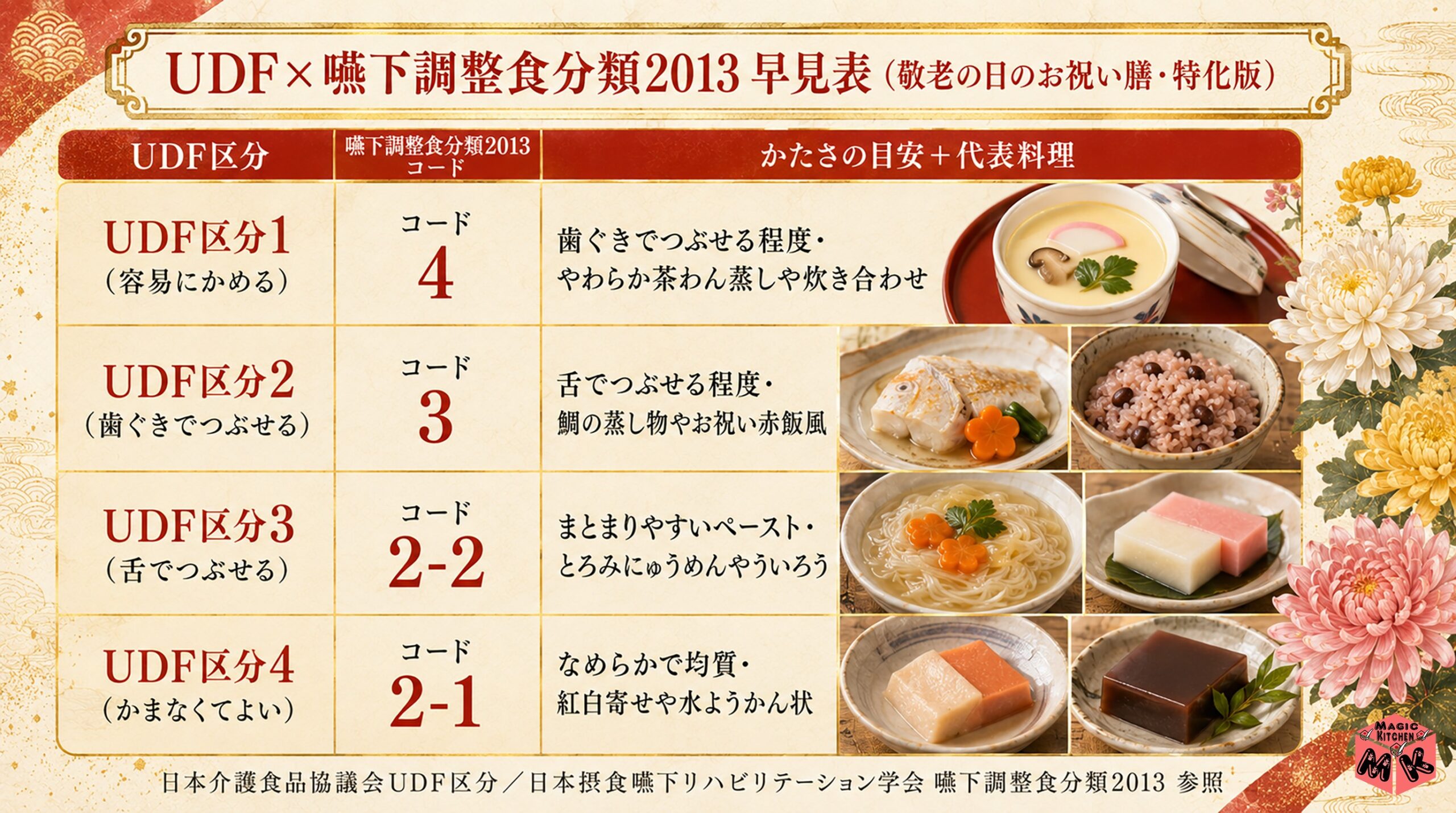 UDF×嚥下調整食分類2013 早見表