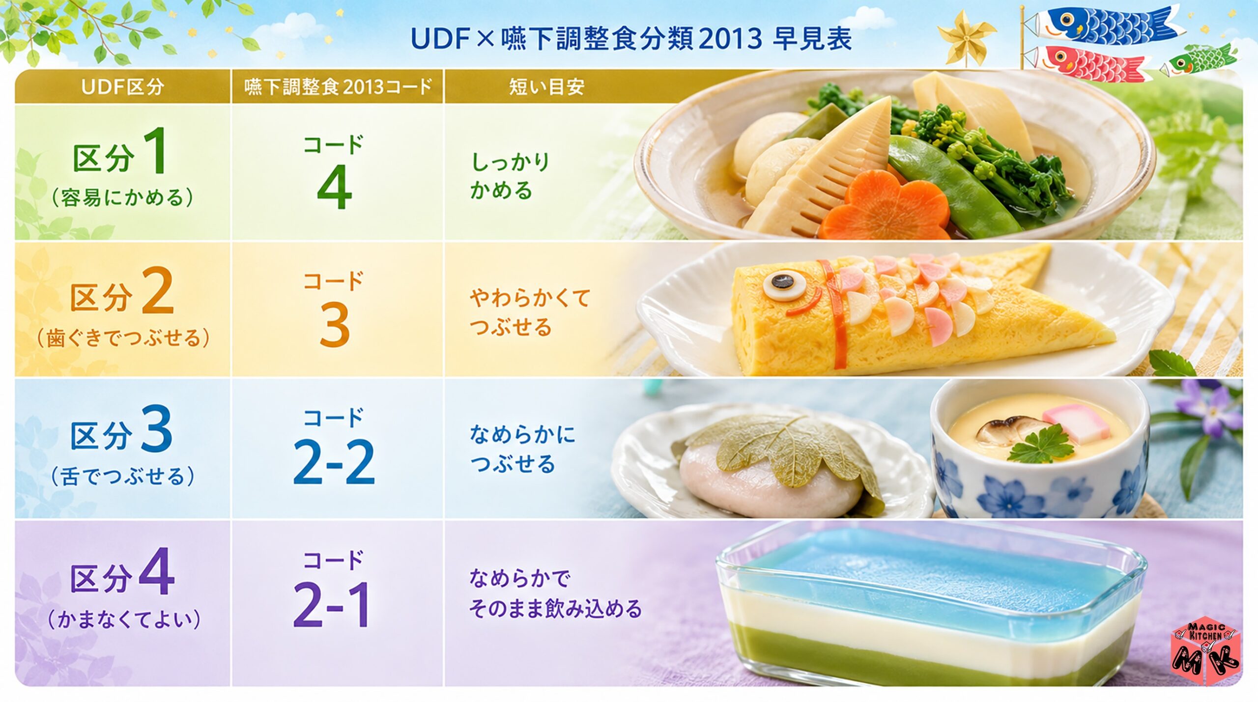 UDF&times;嚥下調整食分類2013 早見表