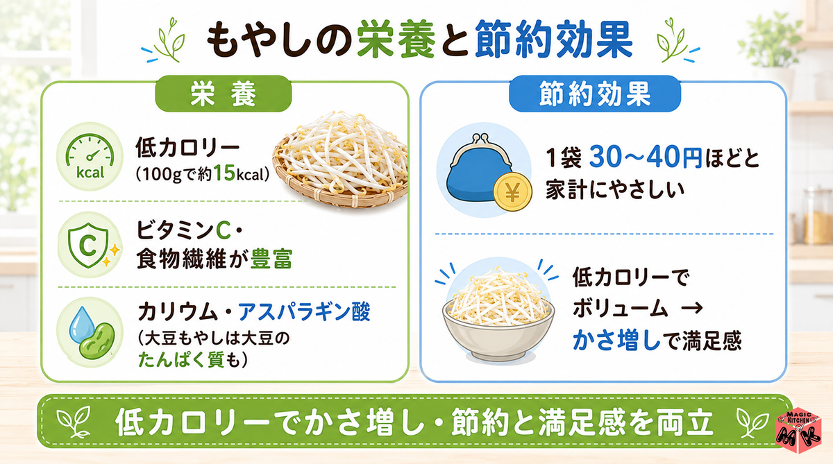 もやしの栄養と節約効果