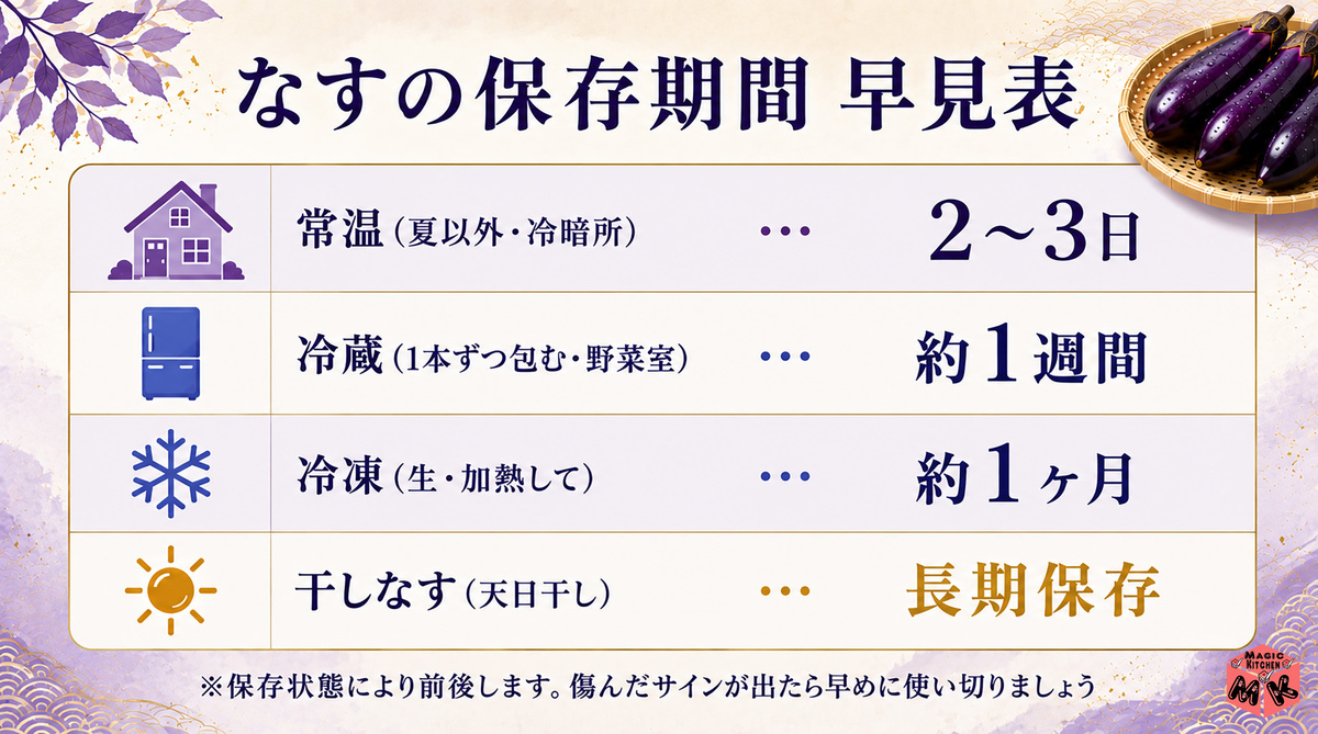 なす 保存期間早見表