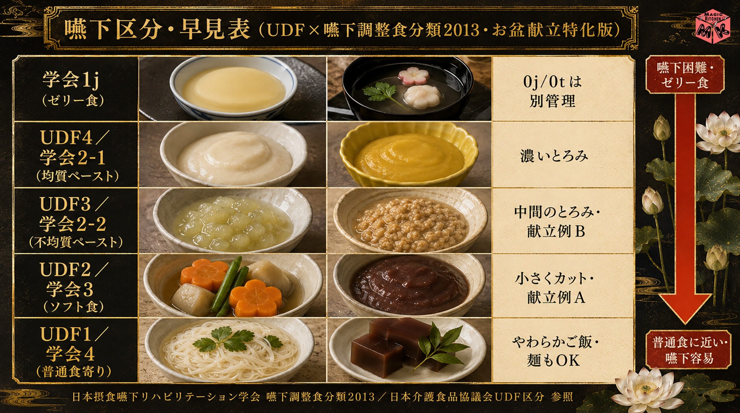 UDF&times;嚥下調整食分類2013 早見表