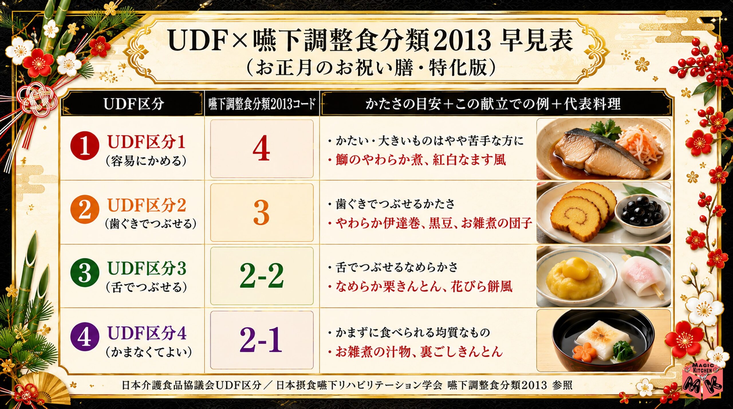 UDF×嚥下調整食分類2013 早見表