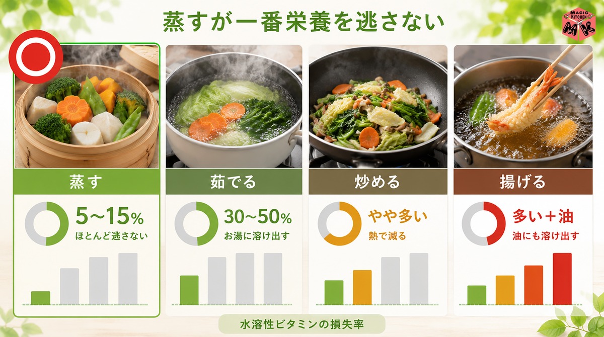 蒸し野菜の栄養損失 比較図解