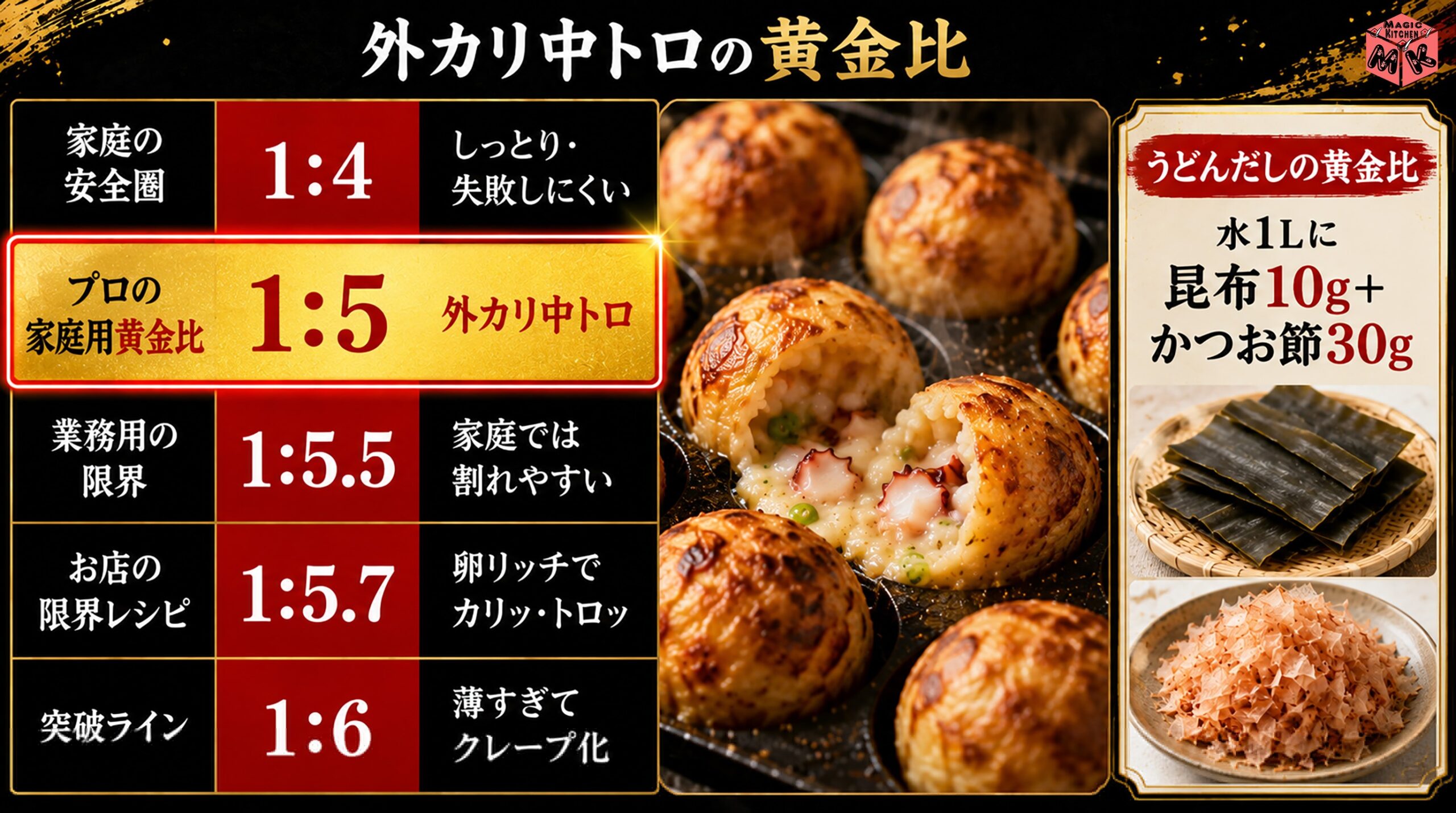 外カリ中トロにする生地の黄金比