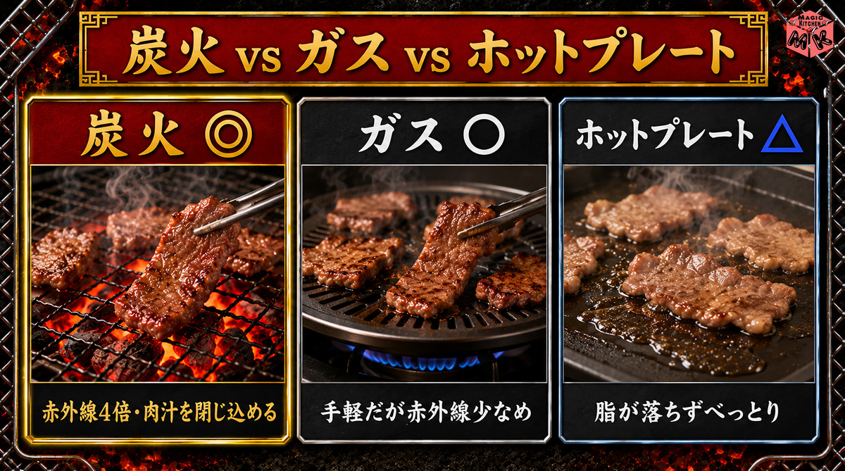 焼肉 炭火vsガスvsホットプレート