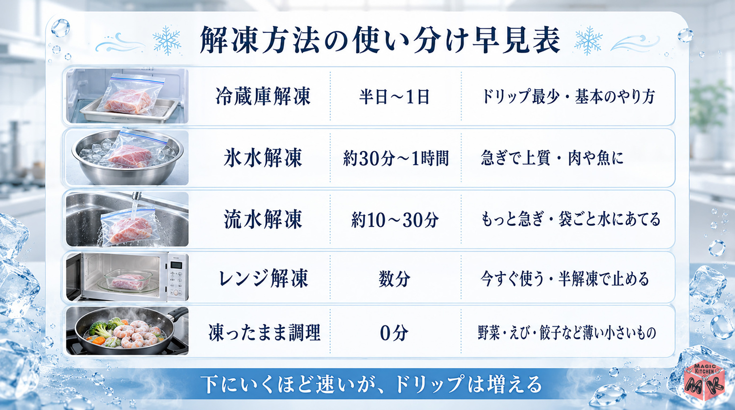 解凍方法の使い分け早見表