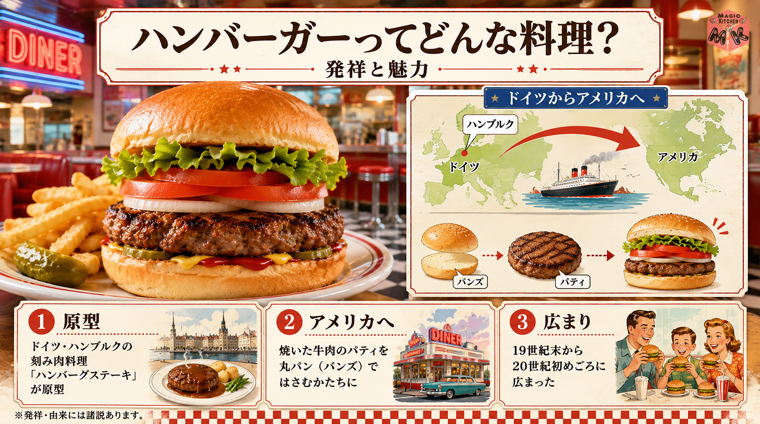 ハンバーガーの発祥と由来を示す図解