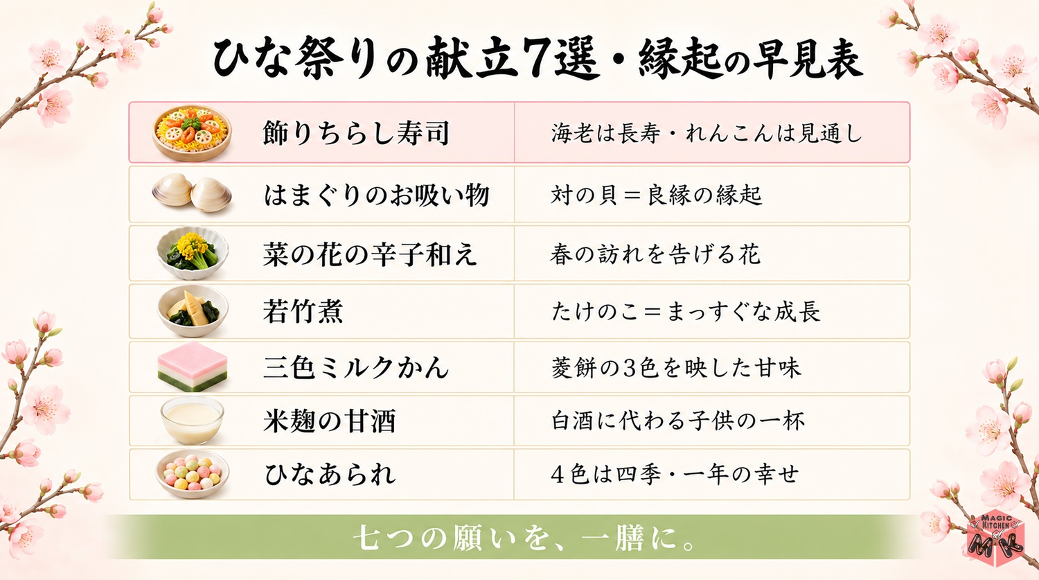 ひな祭りの献立7選の縁起といわれの早見表