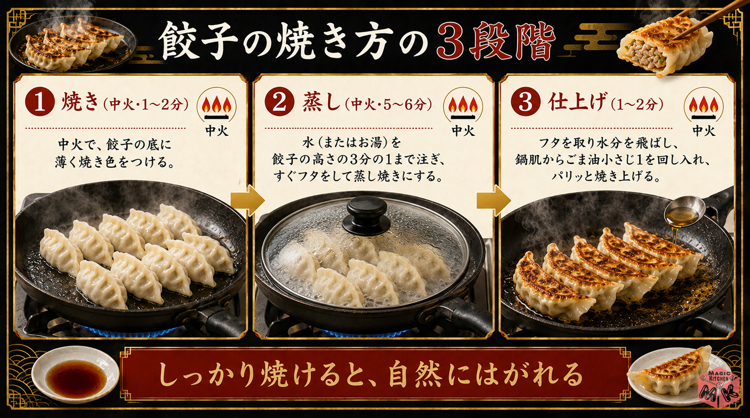 餃子の焼き方（焼き&rarr;蒸し&rarr;仕上げの3段階）