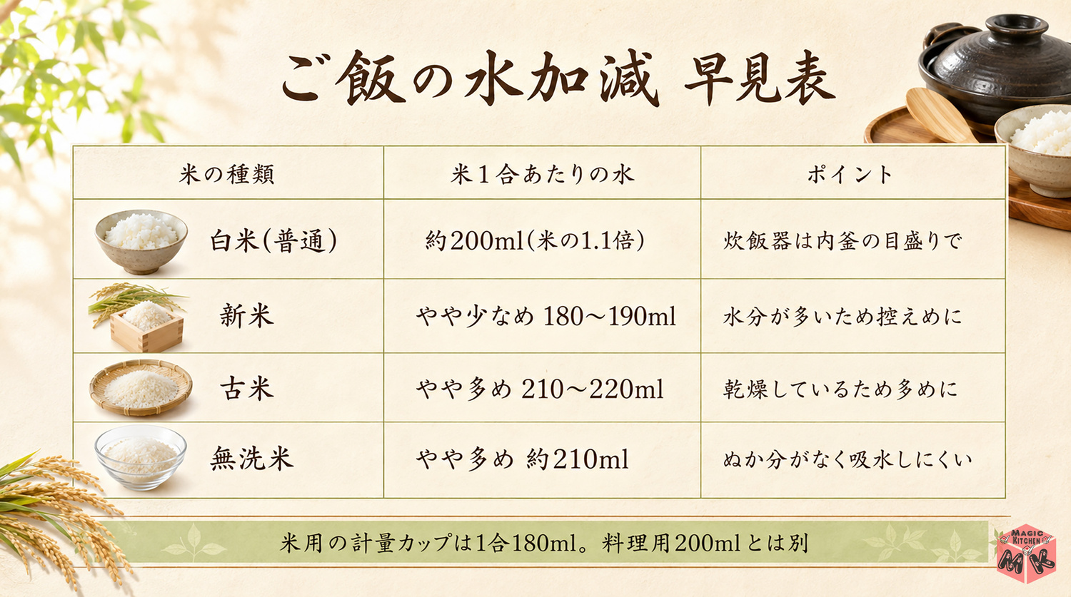 ご飯の水加減の早見表