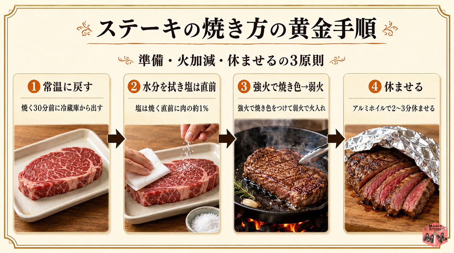 ステーキの焼き方の全体像インフォグラフィック
