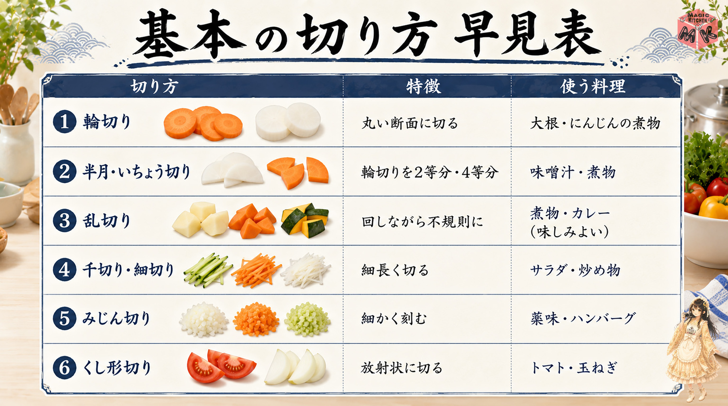 基本の切り方(種類)早見表