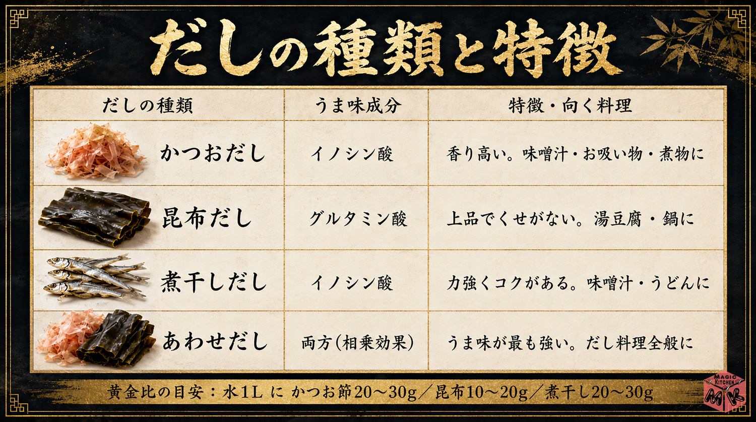 だしの種類と黄金比の早見表