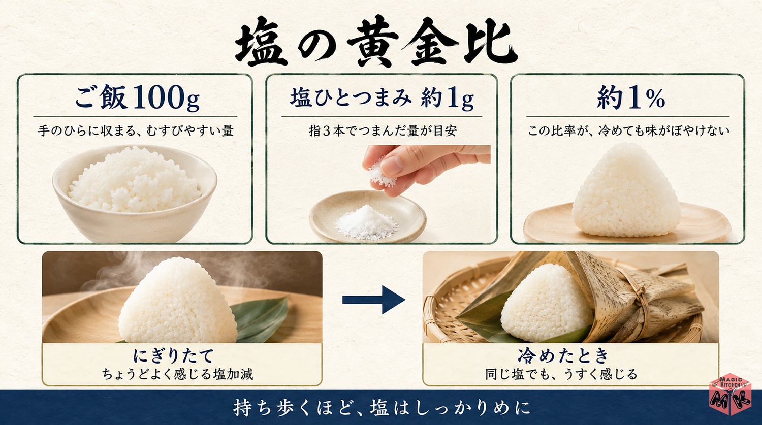 おにぎりの塩の黄金比と冷めたときの味の図解