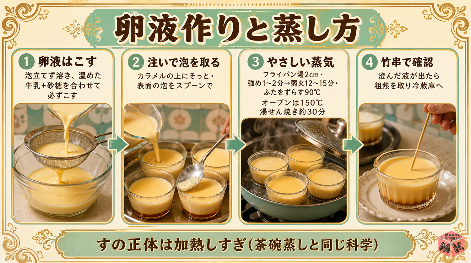 プリンの卵液作りと蒸し方の工程図