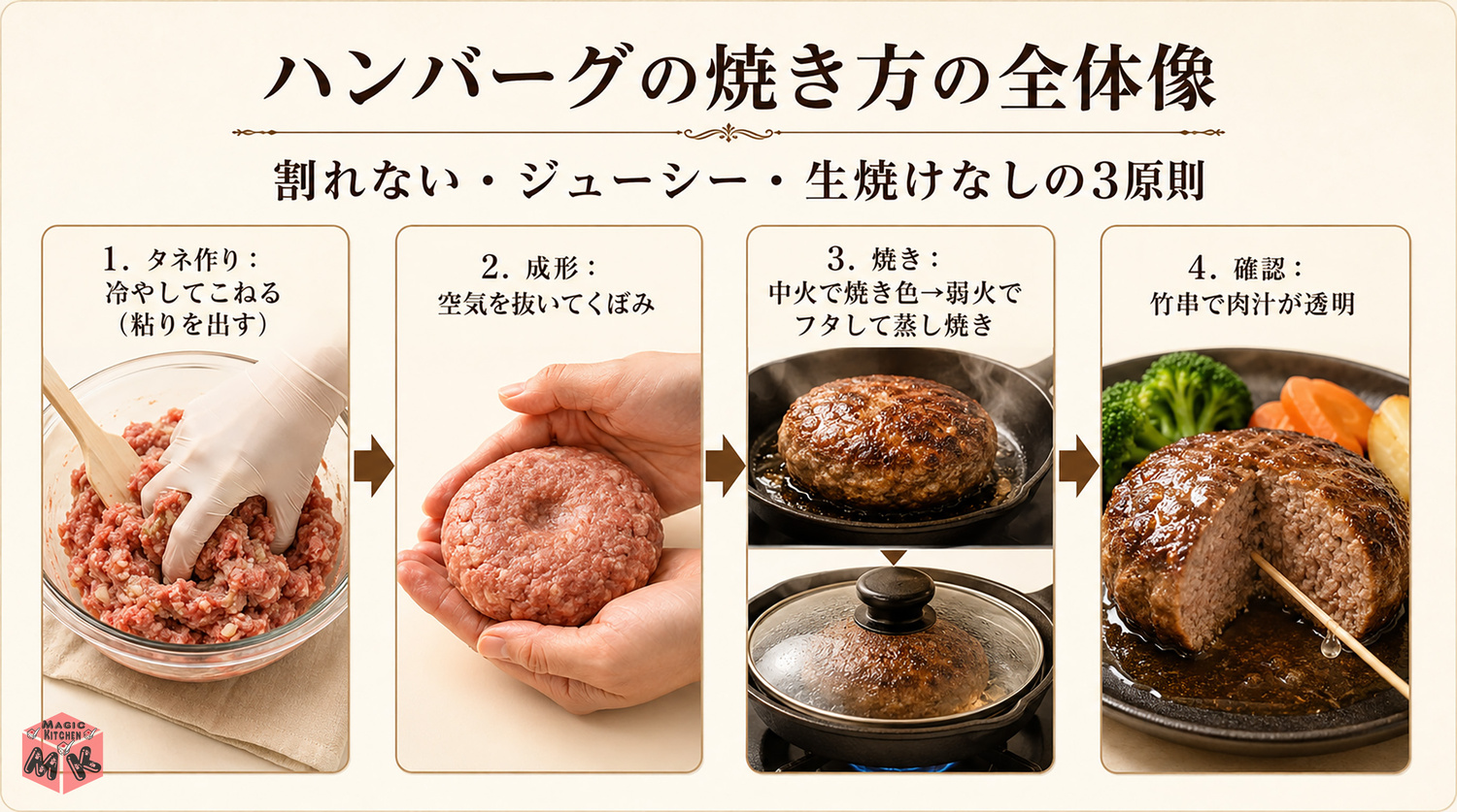 ハンバーグの焼き方の全体像インフォグラフィック