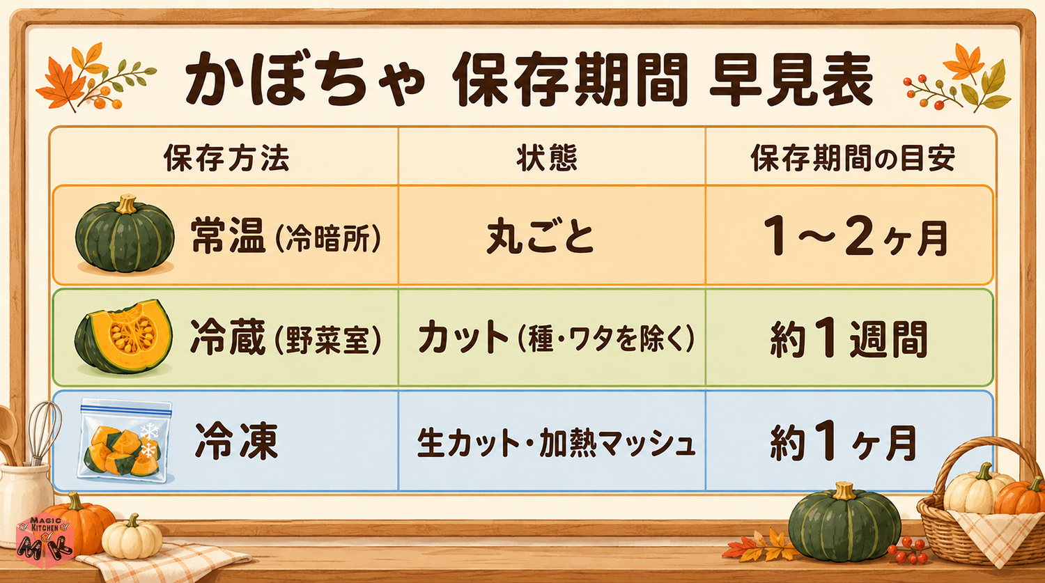 かぼちゃの保存期間早見表