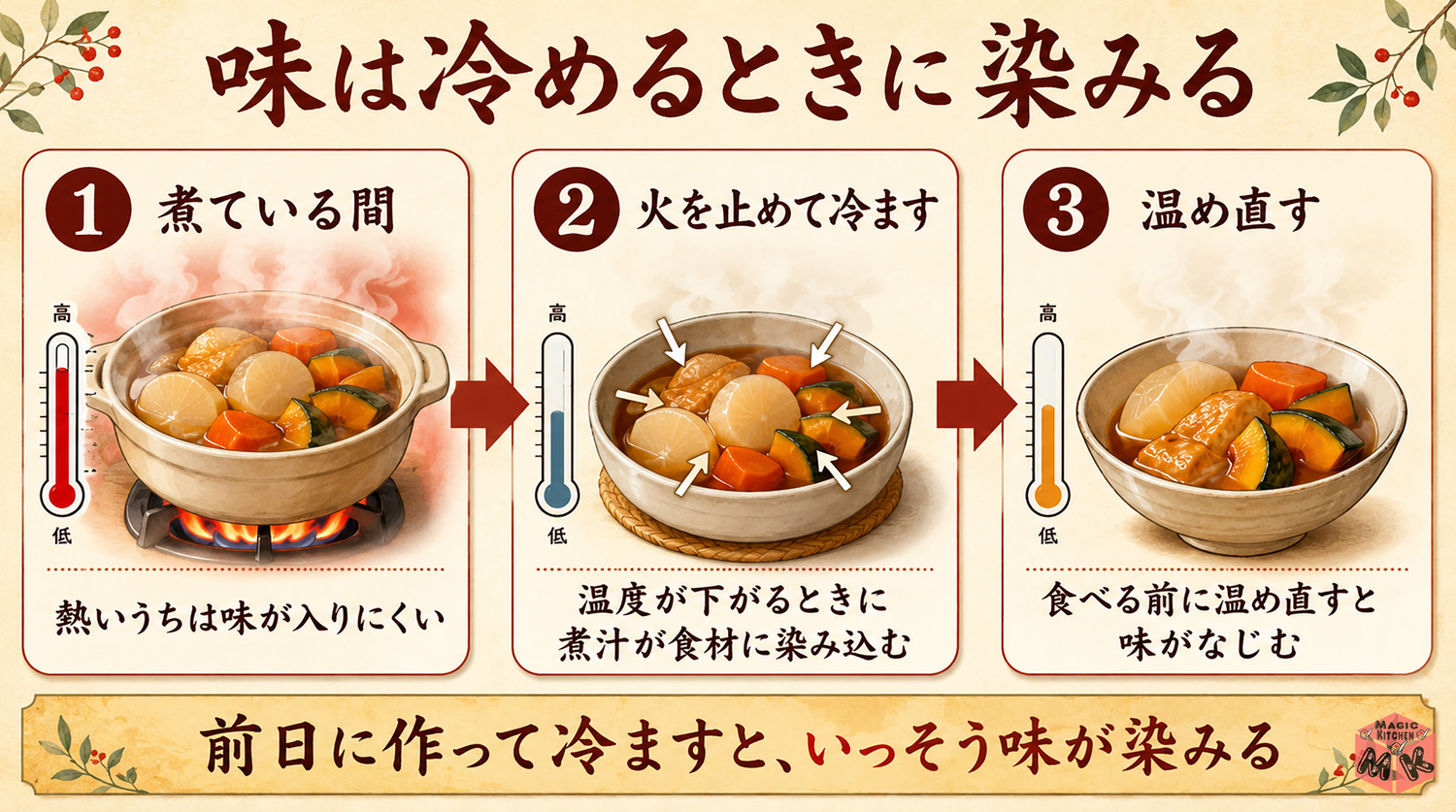 煮物は冷めるときに味が染みる