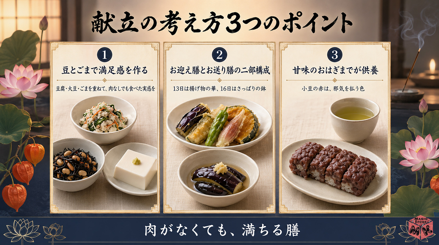 お盆の献立の考え方3つのポイントの図解