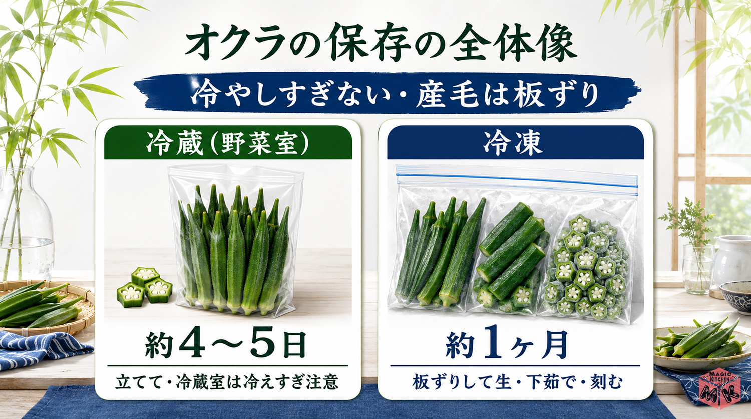 オクラの保存方法の全体像インフォグラフィック