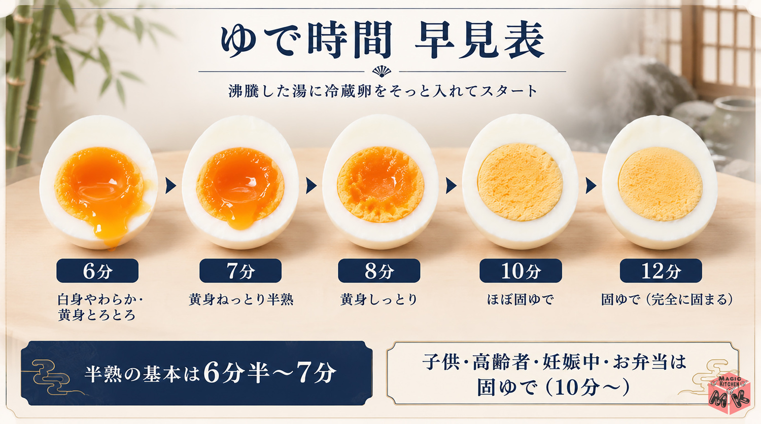 半熟ゆで卵のゆで時間早見表